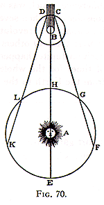 Let <I>A </I>(Fig. 70) represent the sun, <I>B, </I>Jupiter, <I>C,
</I>the first Satellite as it enters Jupiter's shadow, to come
out again at D, and let <I>EFGHLK </I>represent the Earth at different
distances from Jupiter.