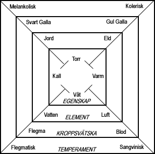 De fyra elementen (eld, luft, jord och vatten), de fyra
egenskaperna (varm, torr, kall och vt) och mnniskokroppens
motsvarigheter.