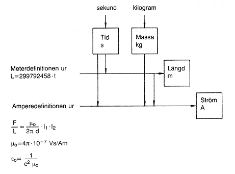Figuren visar sambandet mellan grundenheterna 1 s, 1 kg, 1
m och 1 A.