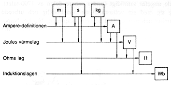 Figuren visar kopplingen mellan de mekaniska grundenheterna
och de elektriska enheterna.
