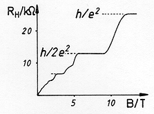 Hallresistansen (R<SUB>H</SUB> = h/(n  e<SUP>2</SUP>)) som funktion
av magnetfltet (B).