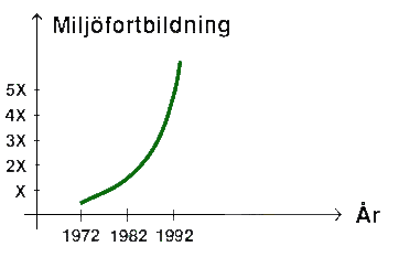 Exponentiell kurva som visar kning av miljfortbildning ver tid.